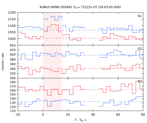 light curves