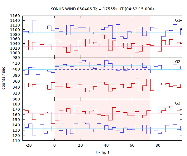 light curves