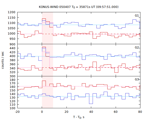 light curves