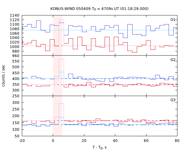 light curves