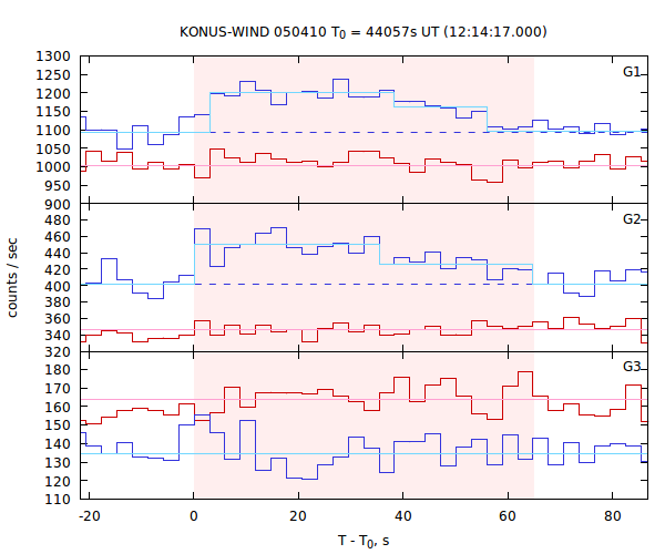 light curves