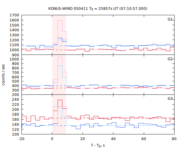 light curves