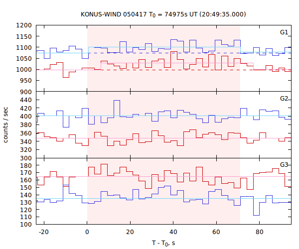 light curves