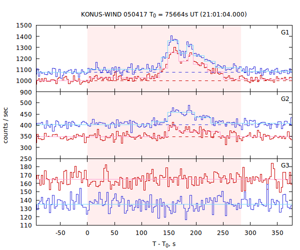 light curves