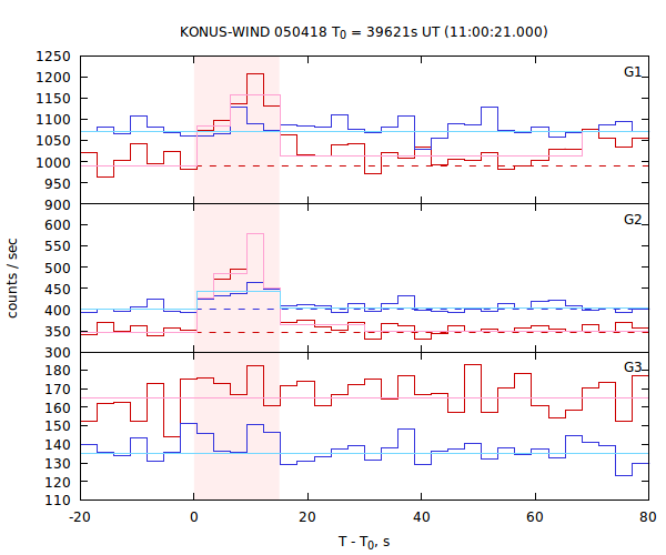 light curves