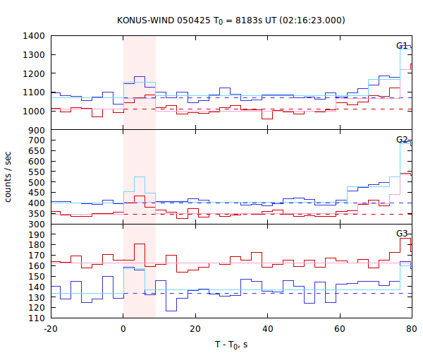 light curves