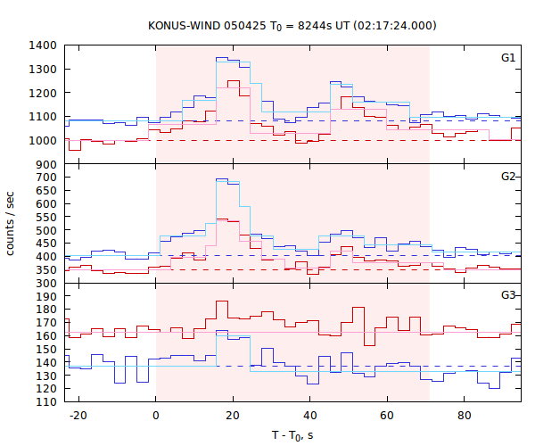 light curves