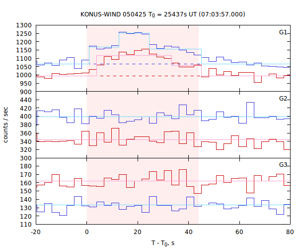 light curves