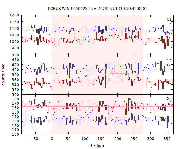 light curves