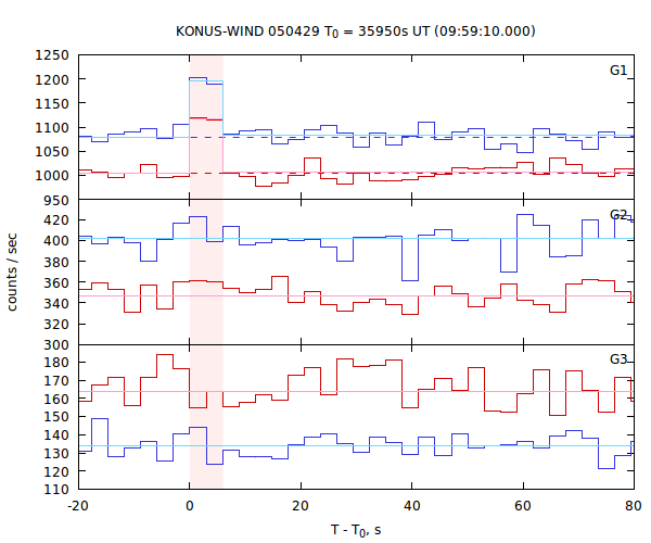 light curves