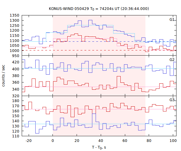 light curves