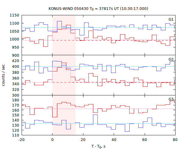 light curves