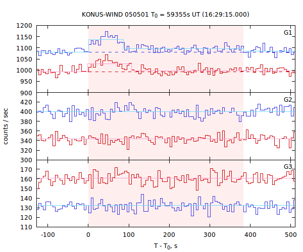 light curves