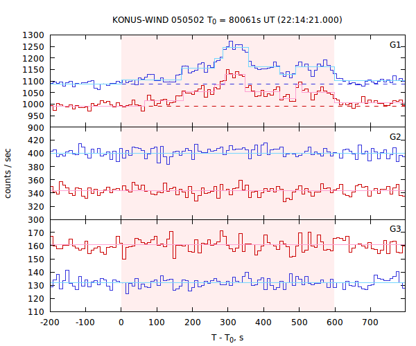 light curves