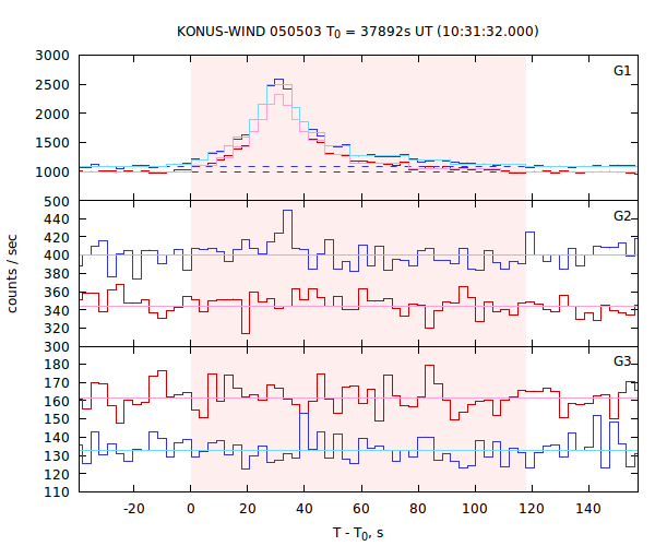 light curves