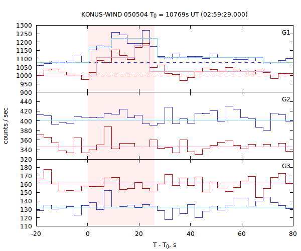 light curves