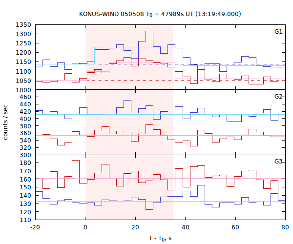 light curves