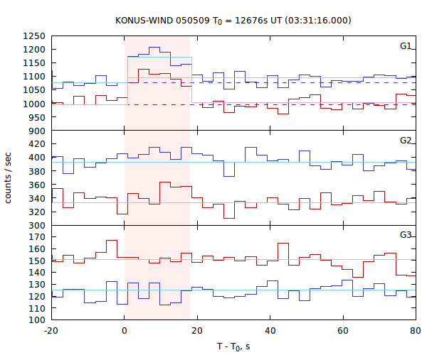 light curves