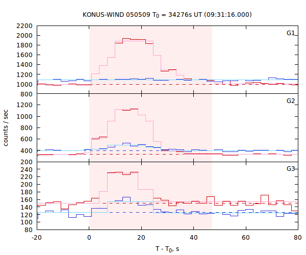 light curves