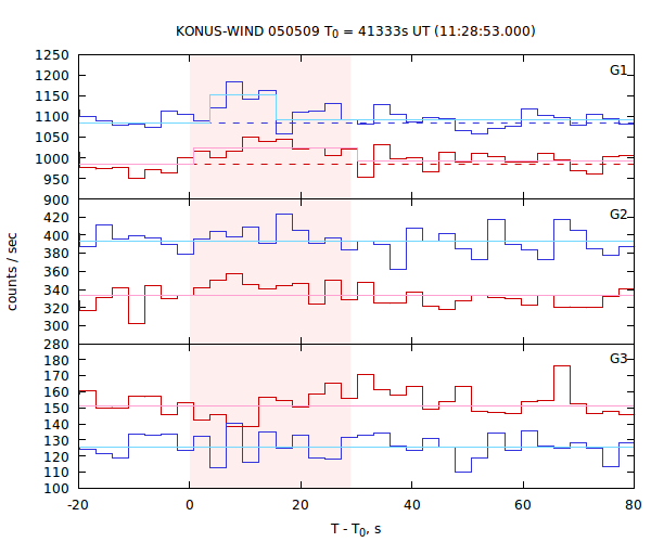 light curves