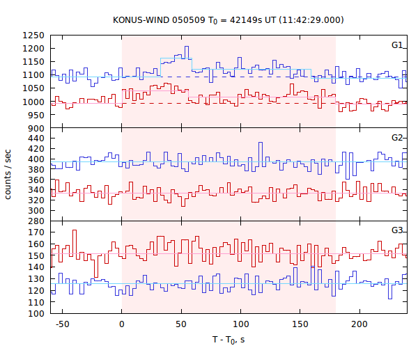 light curves