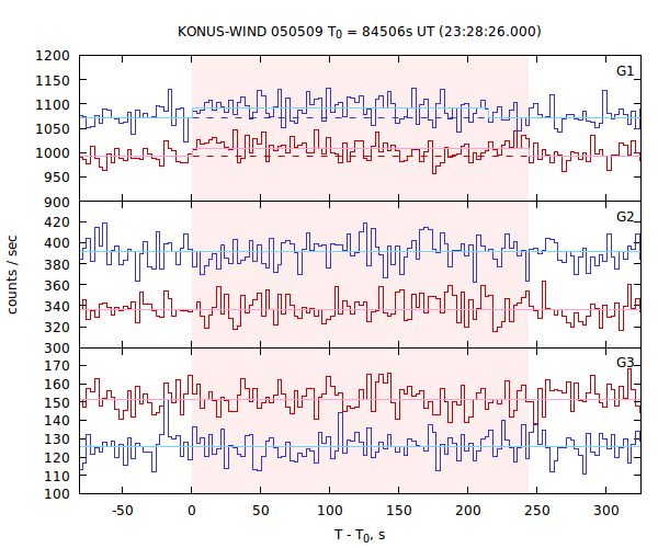 light curves