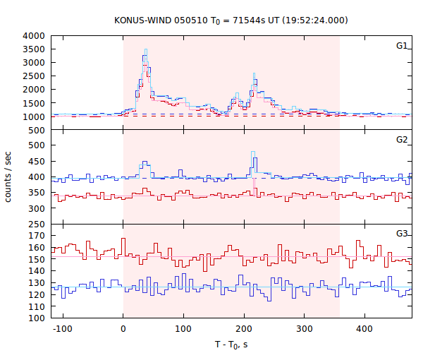 light curves