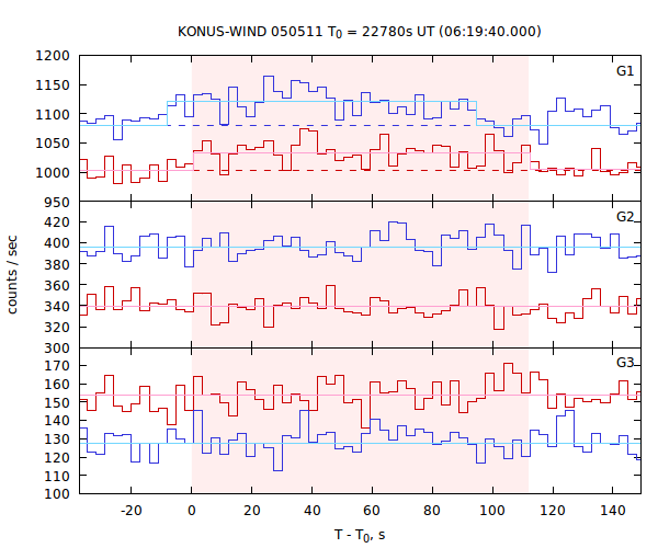 light curves