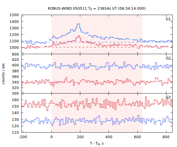 light curves