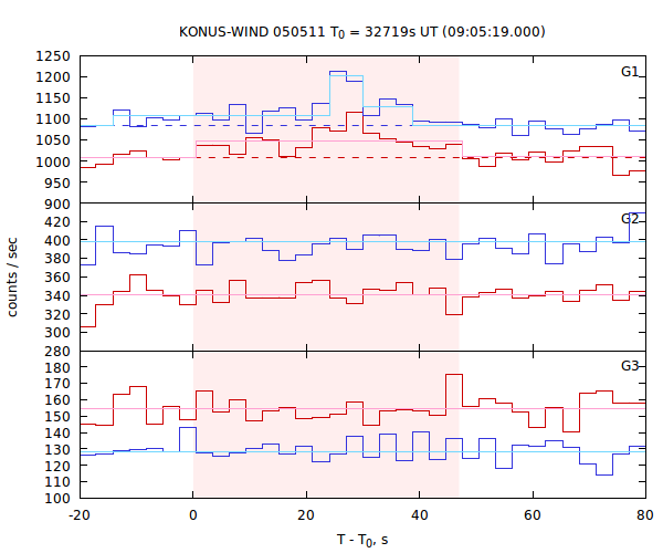 light curves