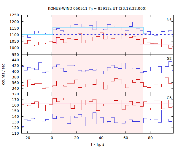 light curves