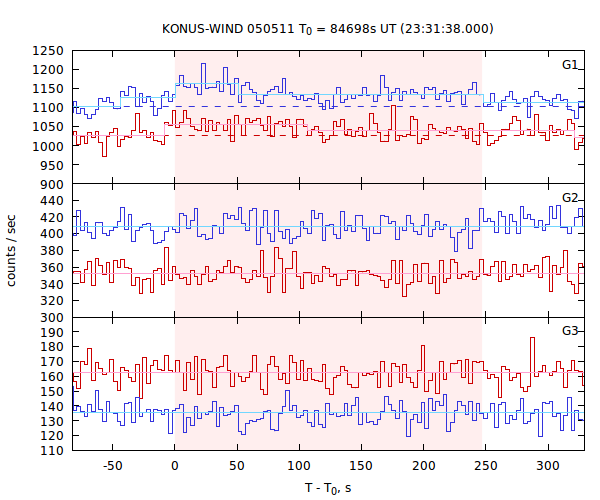 light curves