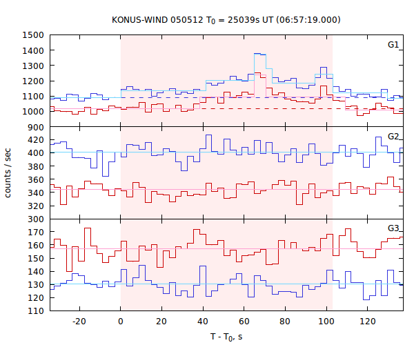 light curves