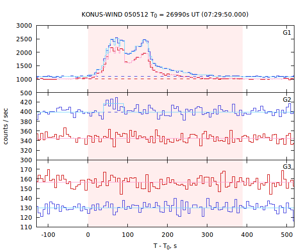 light curves