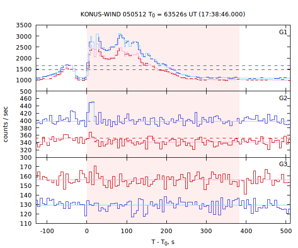 light curves