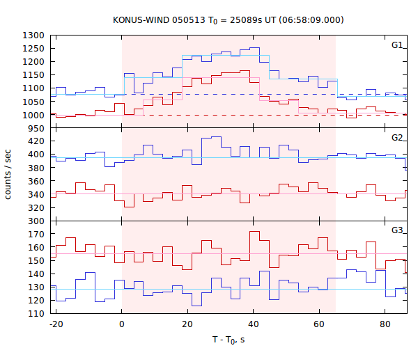 light curves