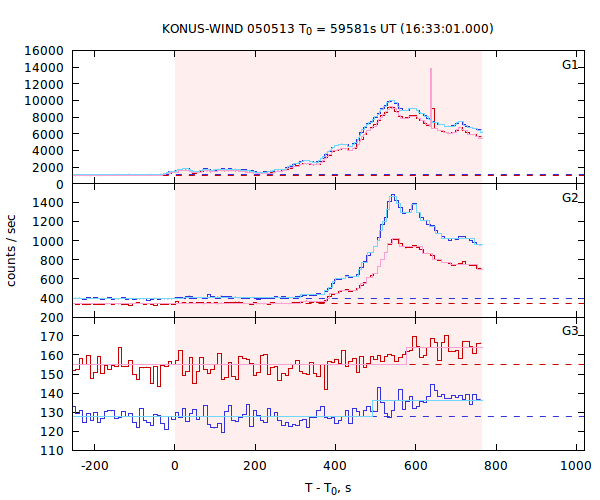 light curves