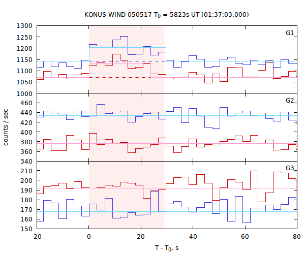 light curves