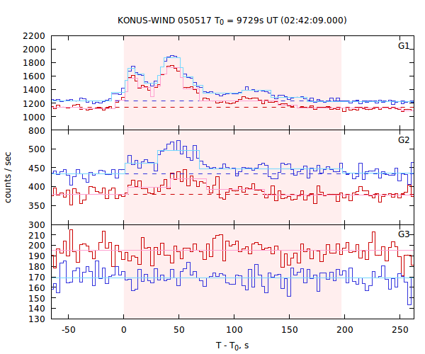 light curves