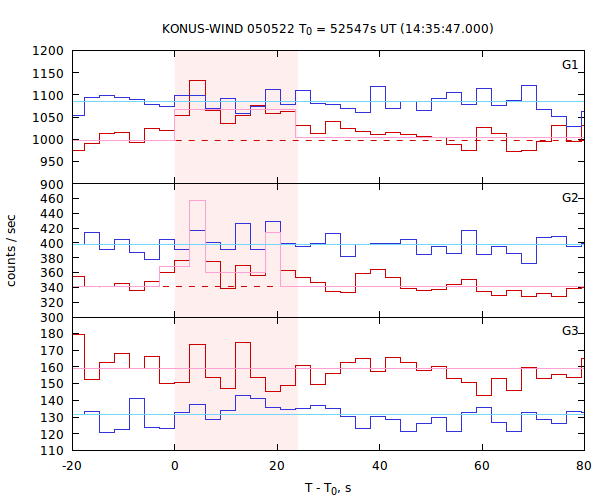 light curves