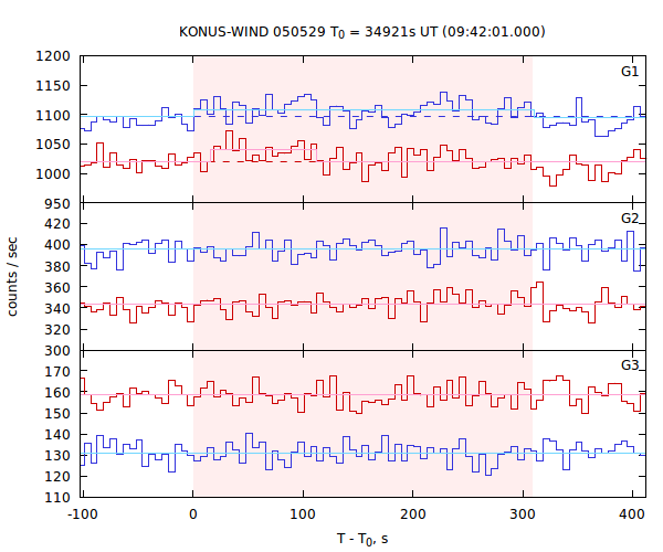 light curves