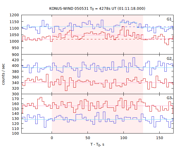 light curves