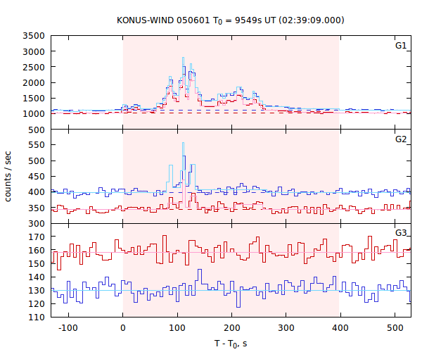 light curves