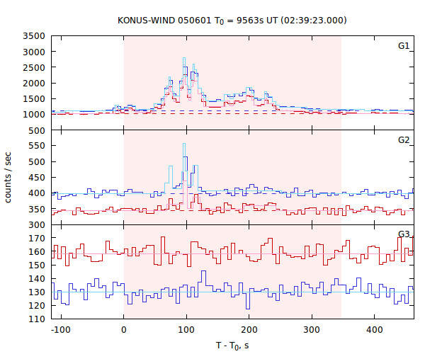 light curves