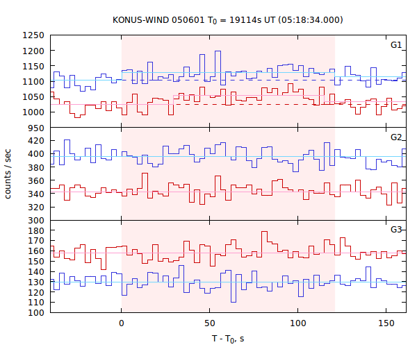 light curves