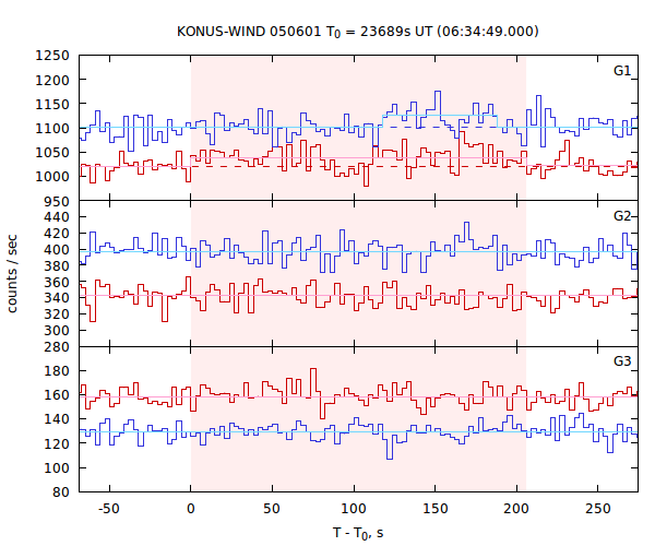 light curves