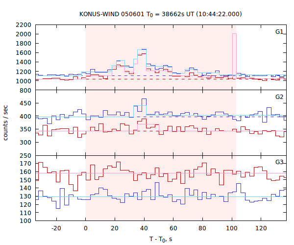 light curves