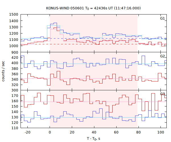 light curves