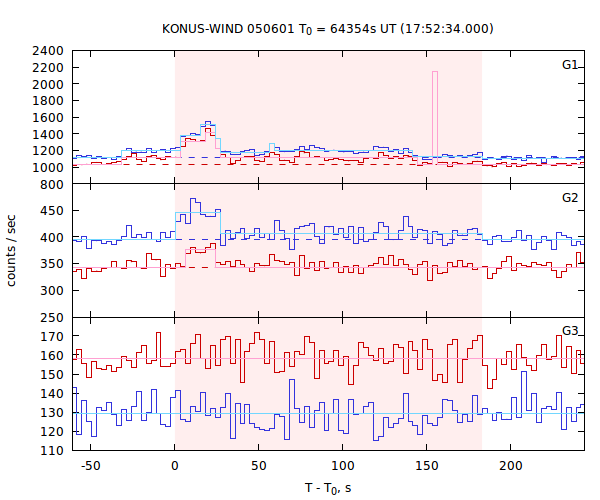 light curves