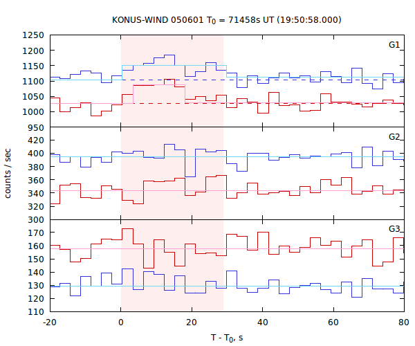 light curves